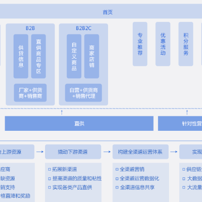 南京B2B供应链管理系统